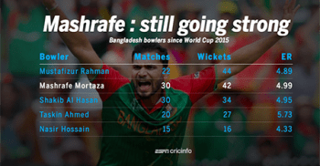 পরিসংখ্যান এখনো মাশরাফির পক্ষেই আছে