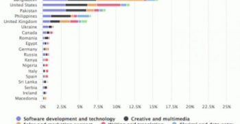 আউটসোর্সিংয়ে বাংলাদেশ দ্বিতীয়