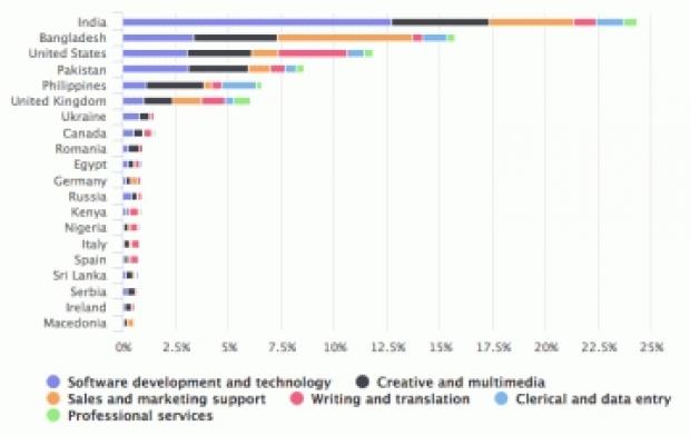 আউটসোর্সিংয়ে বাংলাদেশ দ্বিতীয়