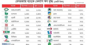 বেসরকারি ব্যাংকগুলোতে খেলাপি ঋণ বাড়ছে