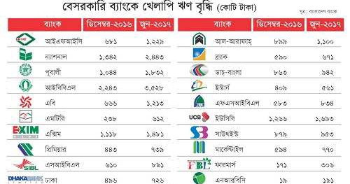 বেসরকারি ব্যাংকগুলোতে খেলাপি ঋণ বাড়ছে