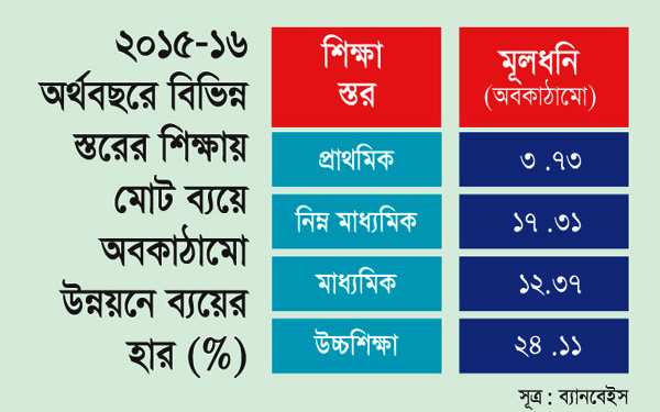 অবকাঠামো উন্নয়নে সবচেয়ে অবহেলিত প্রাথমিক শিক্ষা
