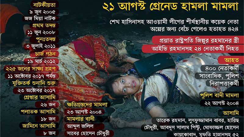 ২১ আগস্ট গ্রেনেড হামলা মামলার রায় আজ।। কঠোর নিরাপত্তায় বিশেষ ট্রাইব্যুনালে আনা হচ্ছে আসামিদের ।