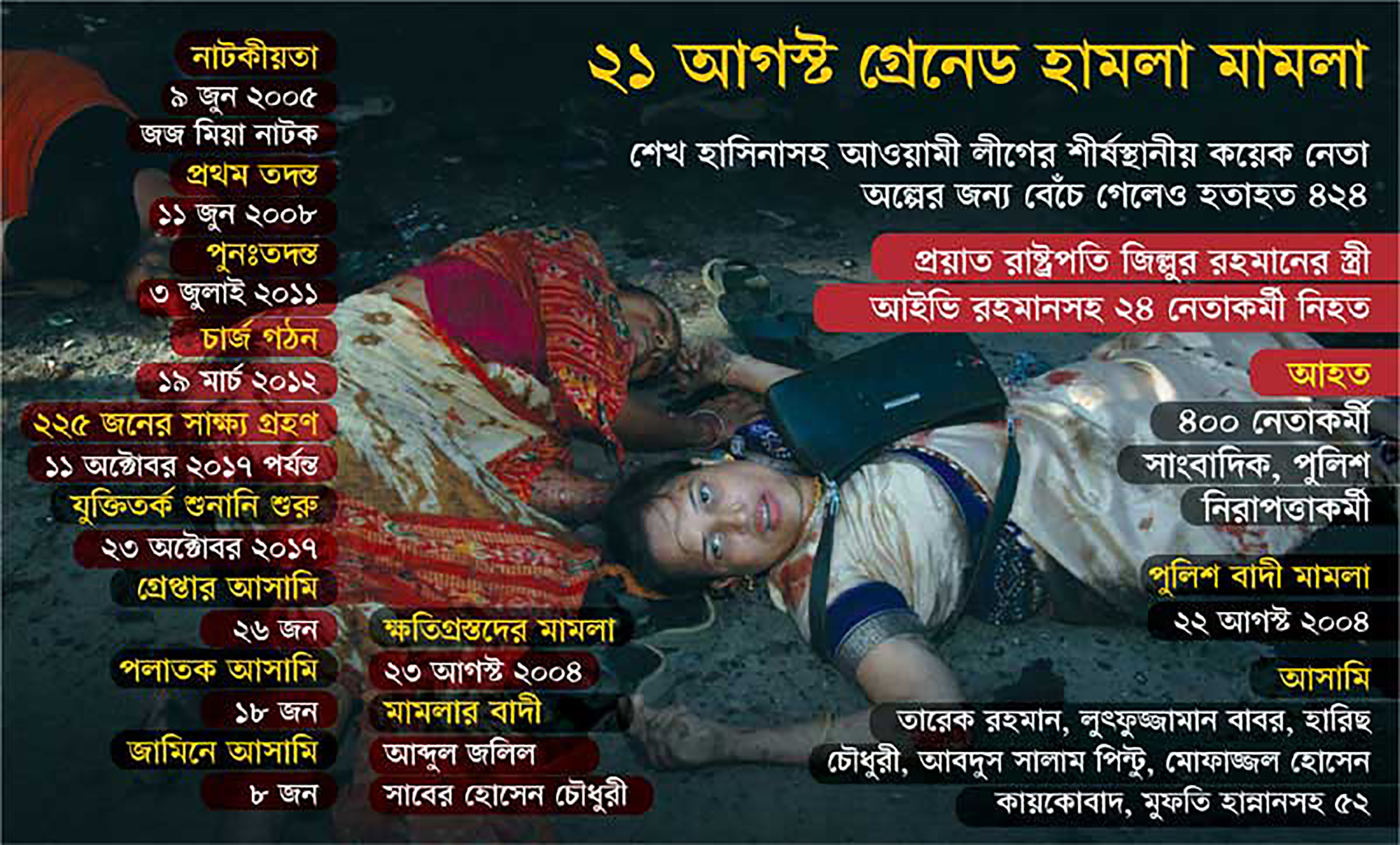 ২১ আগস্ট গ্রেনেড হামলা মামলার রায় আজ।। কঠোর নিরাপত্তায় বিশেষ ট্রাইব্যুনালে আনা হচ্ছে আসামিদের ।