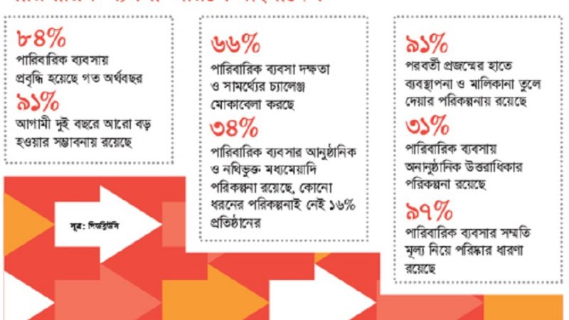 অধিকাংশ পারিবারিক ব্যবসার প্রধান চ্যালেঞ্জ দক্ষতা ও সামর্থ্যের ঘাটতি