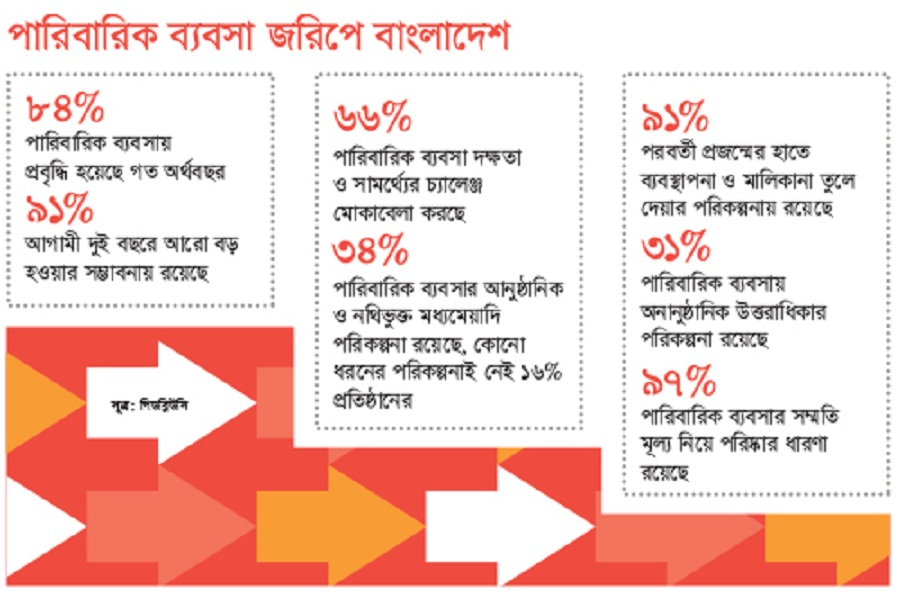 অধিকাংশ পারিবারিক ব্যবসার প্রধান চ্যালেঞ্জ দক্ষতা ও সামর্থ্যের ঘাটতি